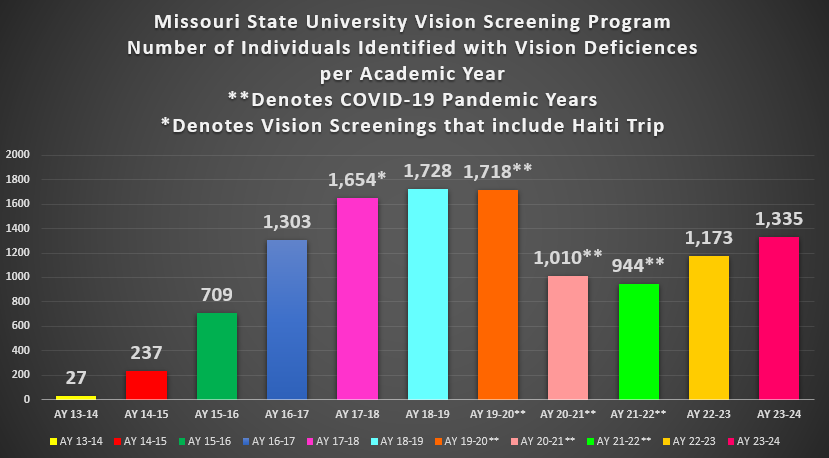 Graph of vision screening deficiencies detected over the years