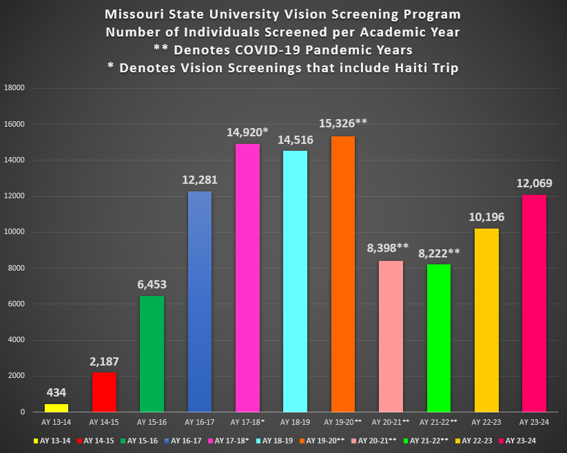 Graph of vision screenings over the years